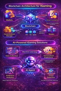 blockchain architechure for iGaming