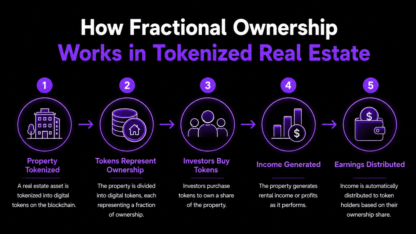 How Fractional Ownership Works in Tokenized Real Estate 