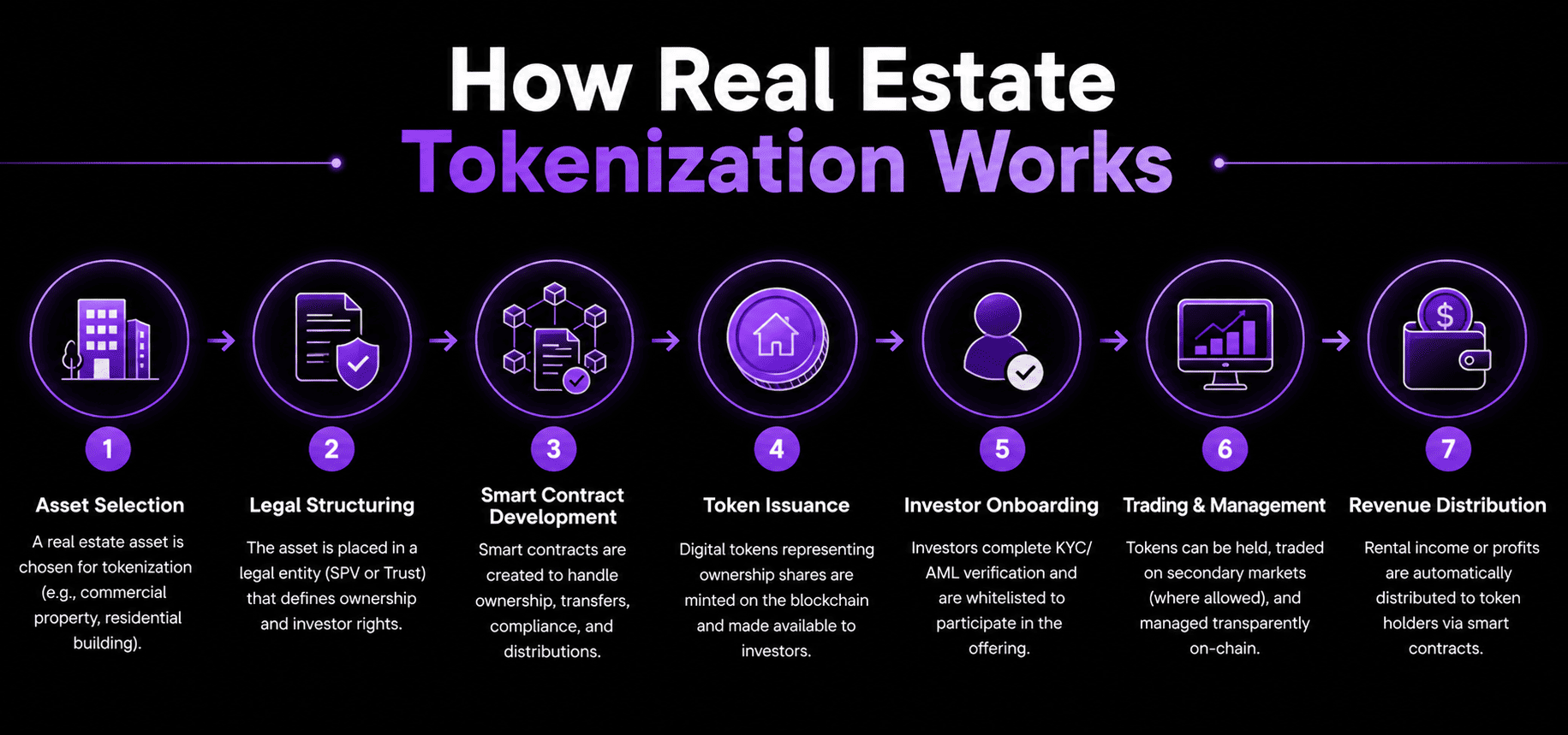 How Real estate tokenization work