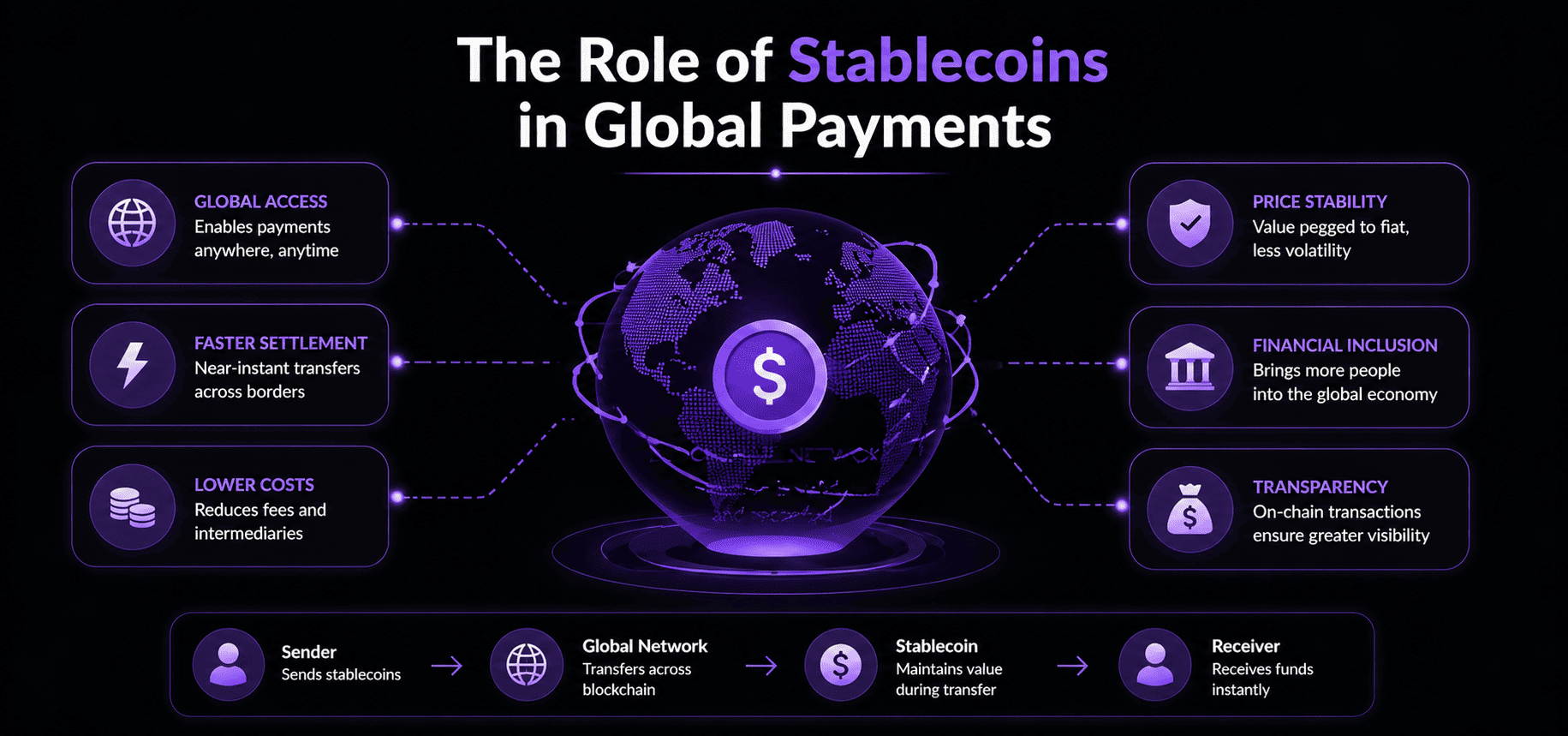 Role of Stablecoins in Global Payments
