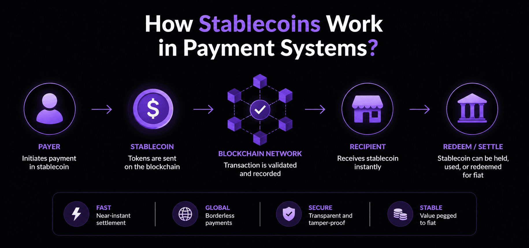 how stablecoins work in payment systems