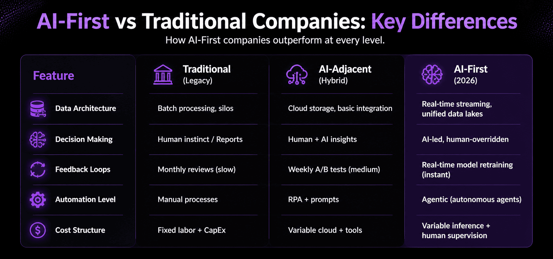 AI-first vs traditional companies comparison showing differences in automation, decision-making, and scalability in 2026