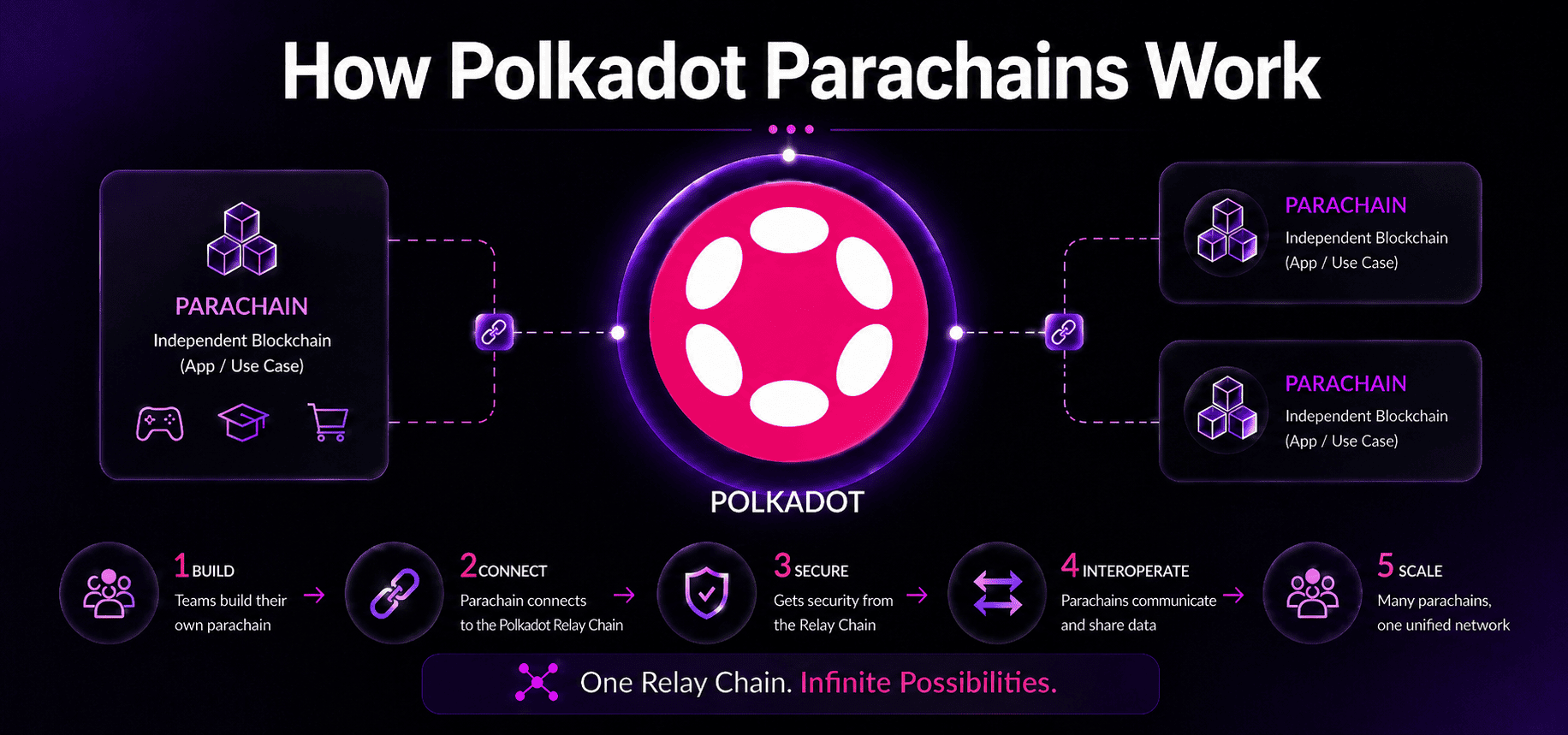 Diagram showing how Polkadot parachains connect to the relay chain, including build, connect, secure, interoperate, and scale steps