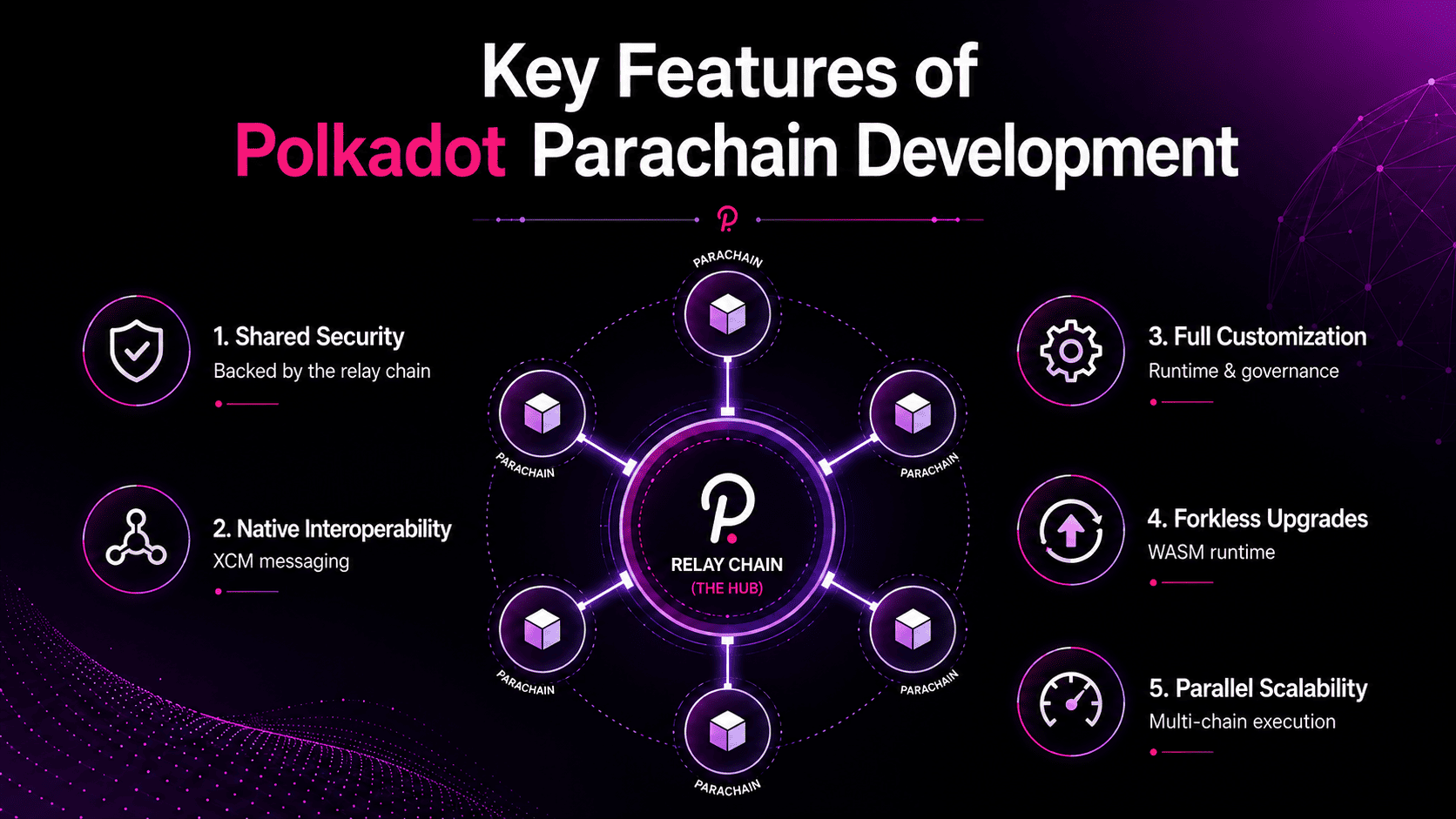 Diagram showing Polkadot parachain development features such as secure validators, cross-chain interoperability, and customizable runtime logic