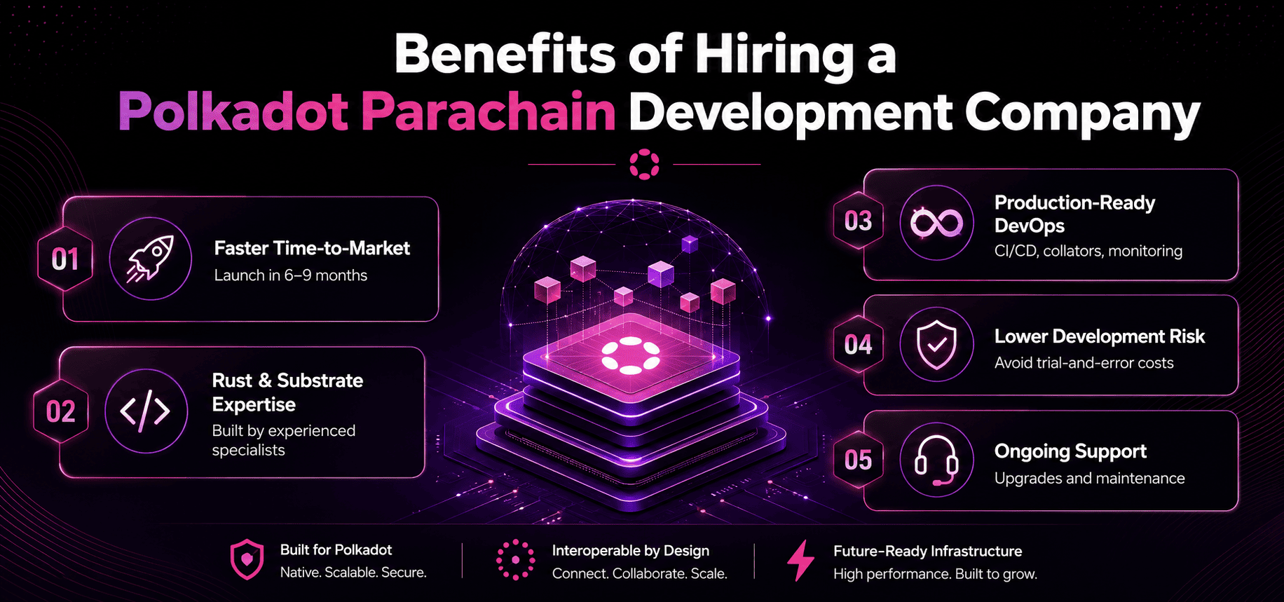 Benefits of hiring a Polkadot parachain development company, including faster time-to-market, deep Substrate and Rust expertise, and production-grade infrastructure
