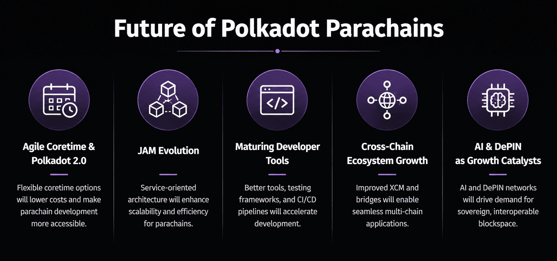 Future of Polkadot parachains including Agile Coretime, JAM evolution, developer tools, cross-chain ecosystem growth, and AI & DePIN as growth catalysts