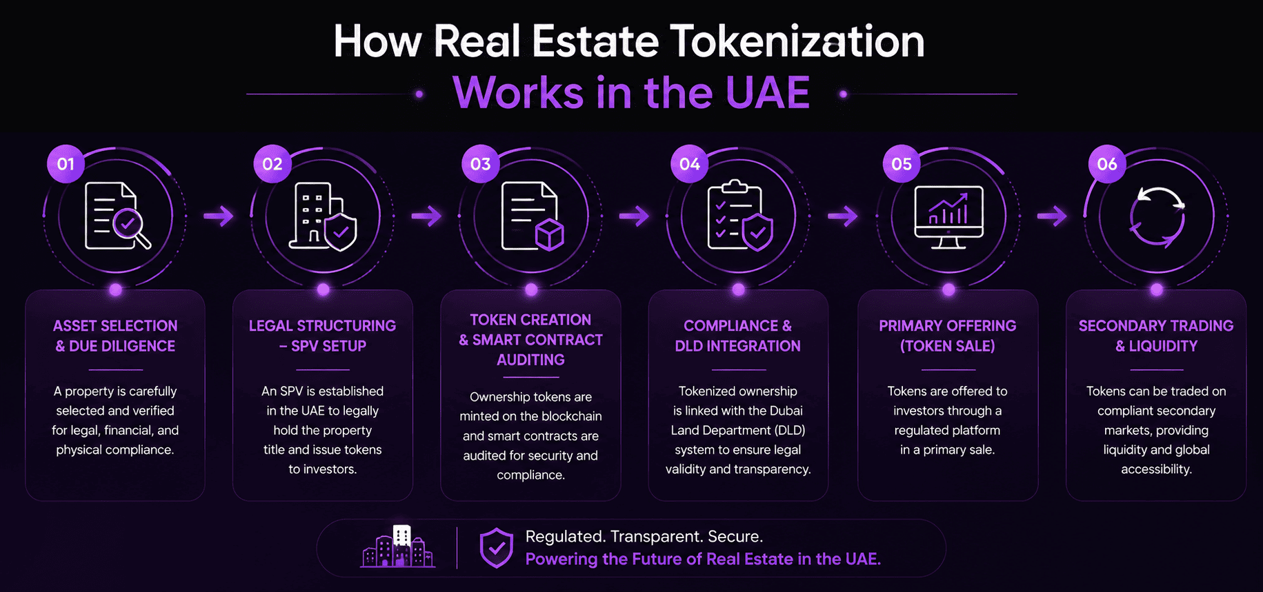 Infographic explaining how real estate tokenization works in the UAE, including asset selection, SPV setup, smart contract auditing, DLD compliance, token sale, and secondary trading using blockchain technology.