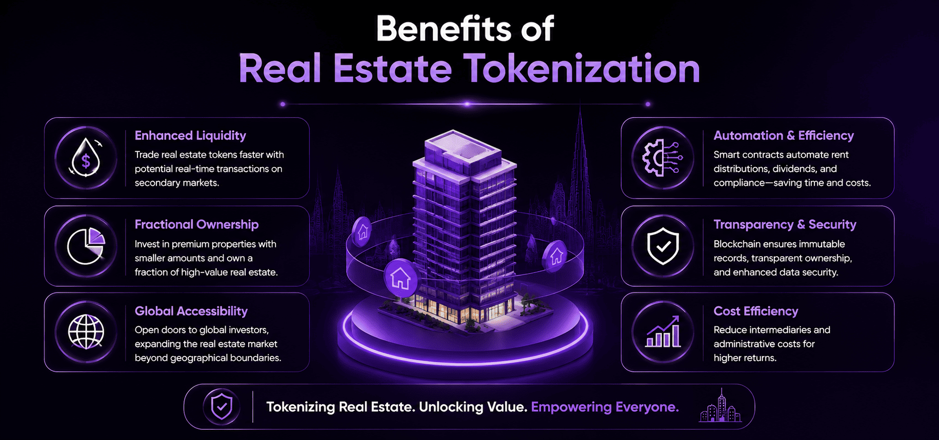Infographic showing the benefits of real estate tokenization, including enhanced liquidity, fractional ownership, global accessibility, smart contract automation, transparency, security, and cost-efficient blockchain-based property investment.