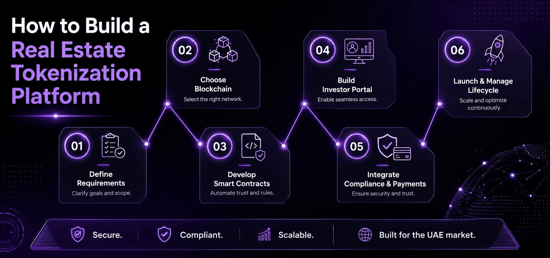 Infographic explaining how to build a real estate tokenization platform, including defining requirements, choosing blockchain infrastructure, developing smart contracts, investor portal integration, compliance setup, and token lifecycle management in the UAE.