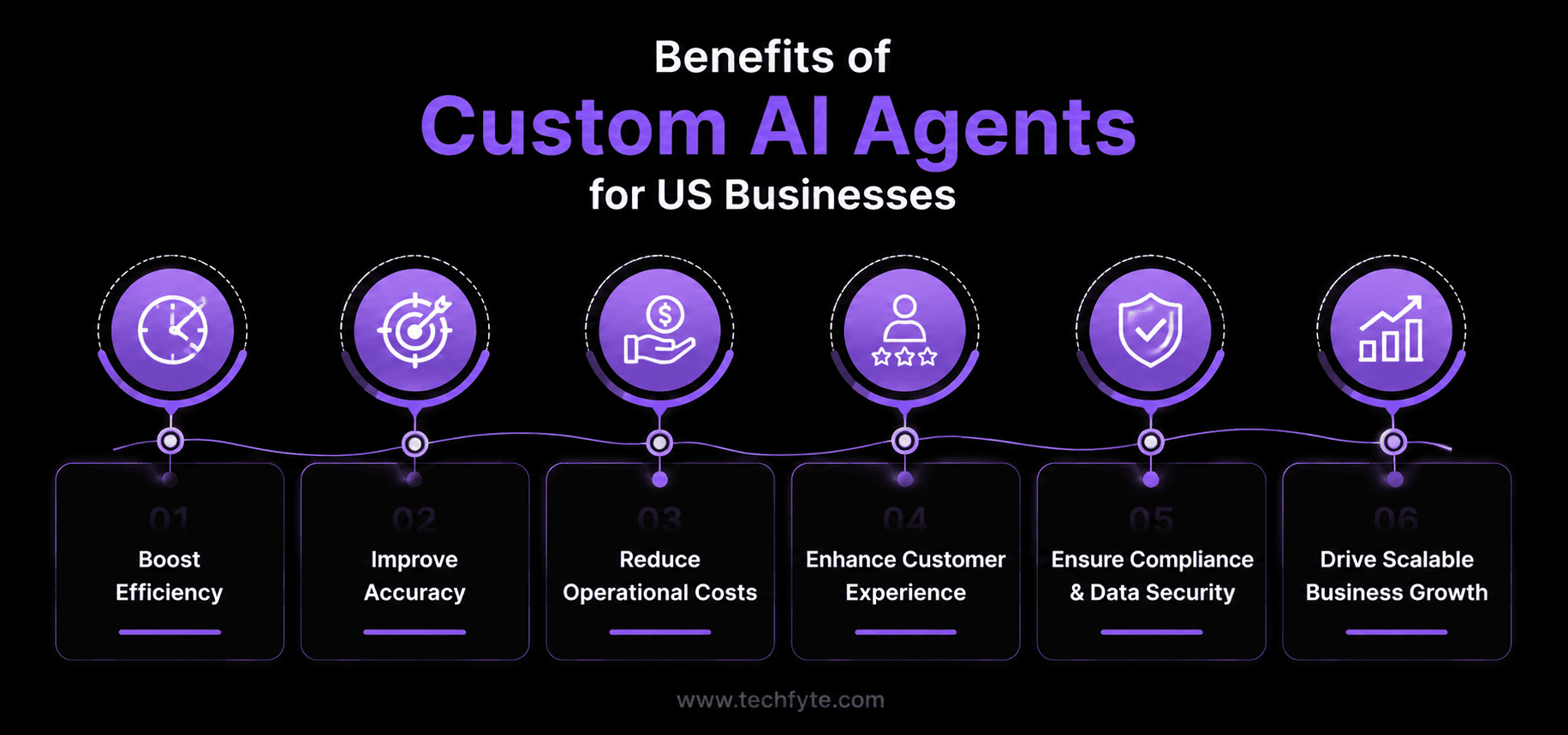 infographic for Benefits of Custom AI Agents for US Businesses