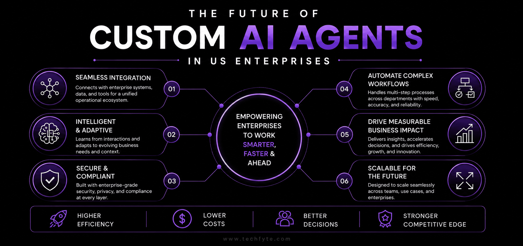 infographic for Future of Custom AI Agents in US Enterprises