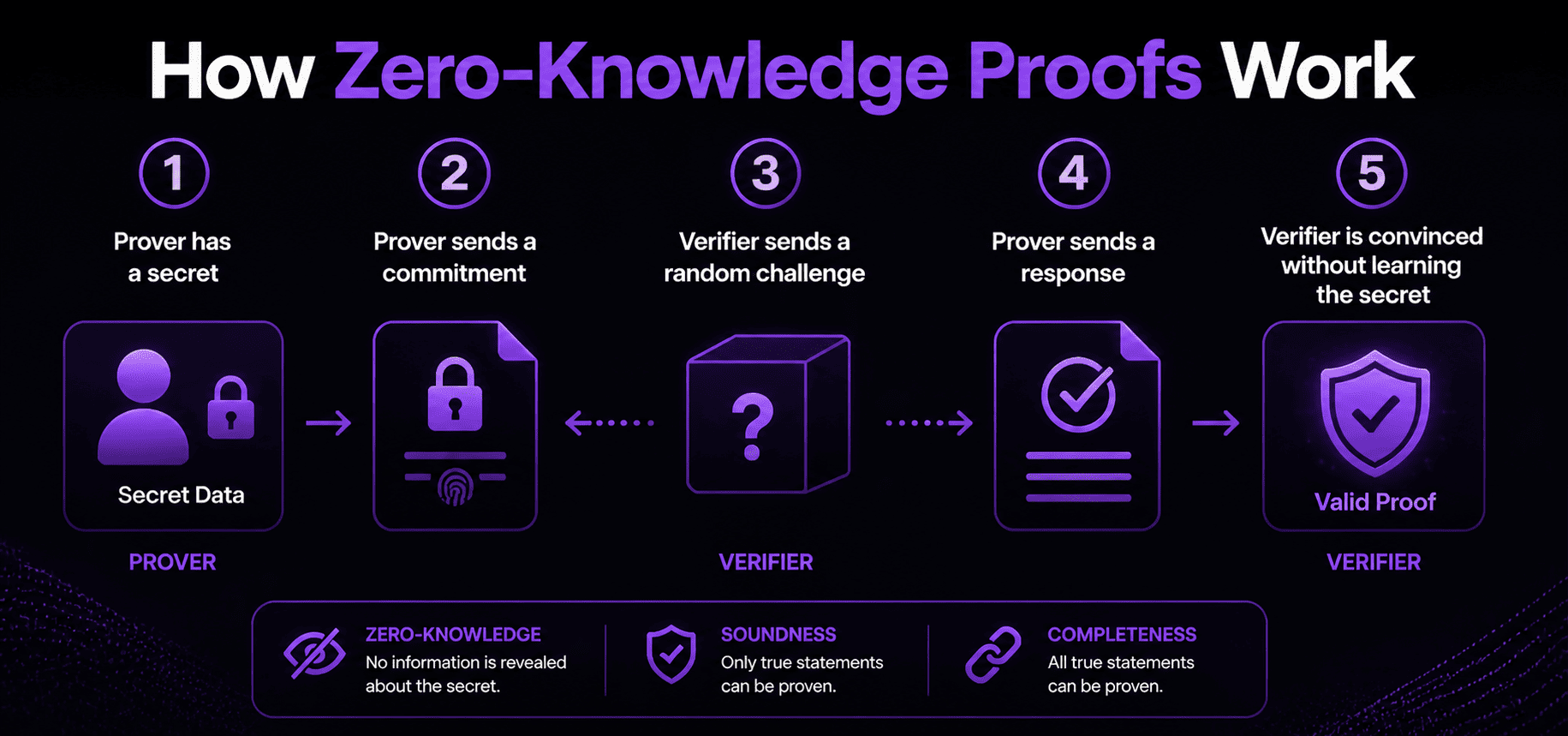 how zero knowledge proof work