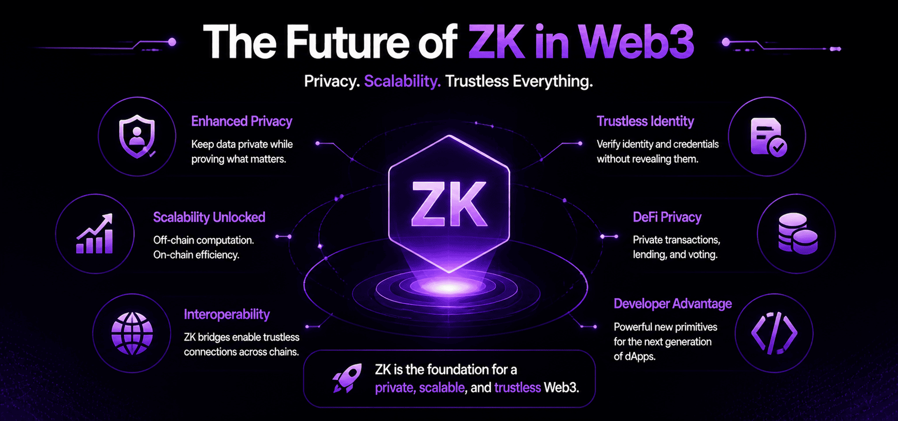Future of ZK in Web3: The Path to Universality