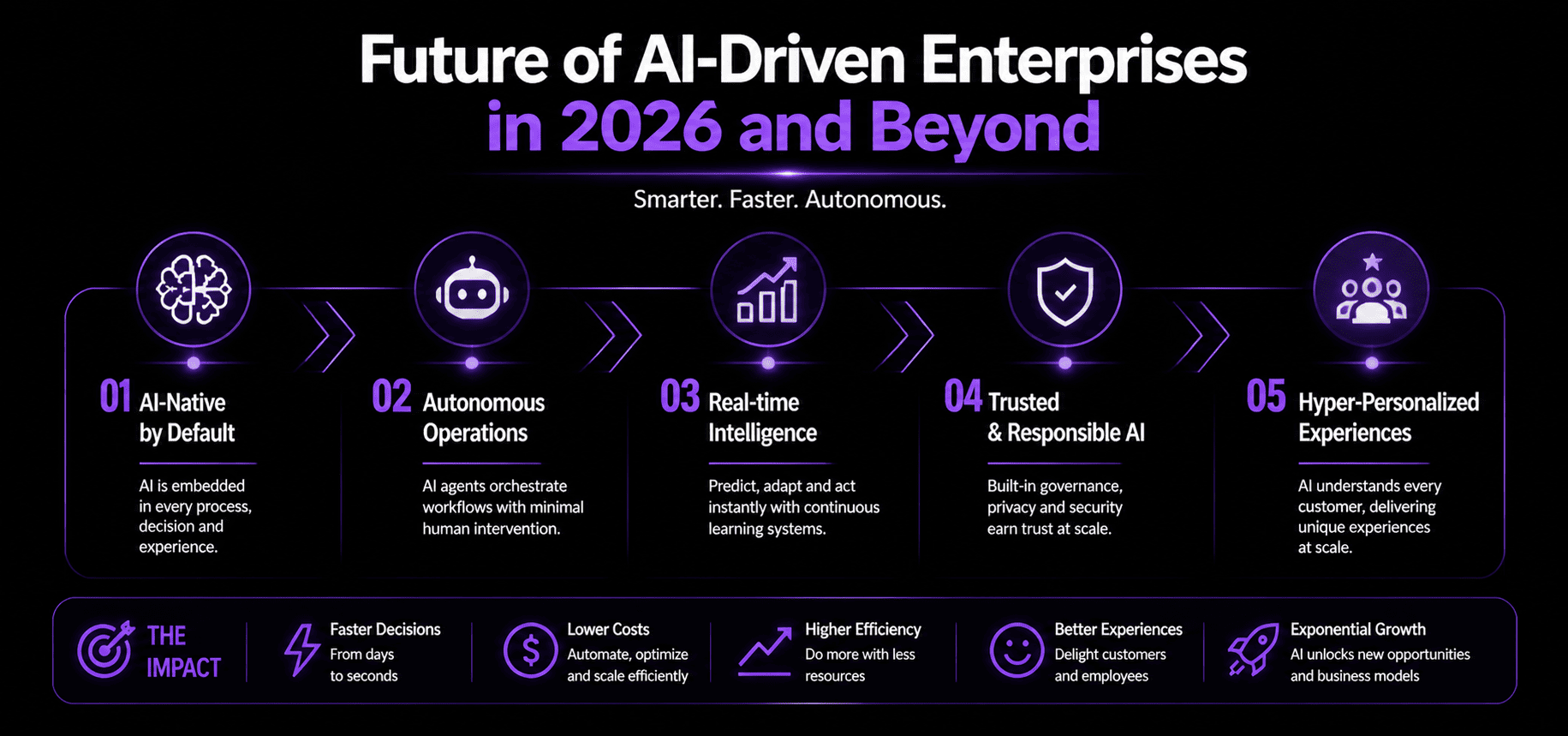 Future of AI‑Driven Enterprises in 2026 and Beyond
