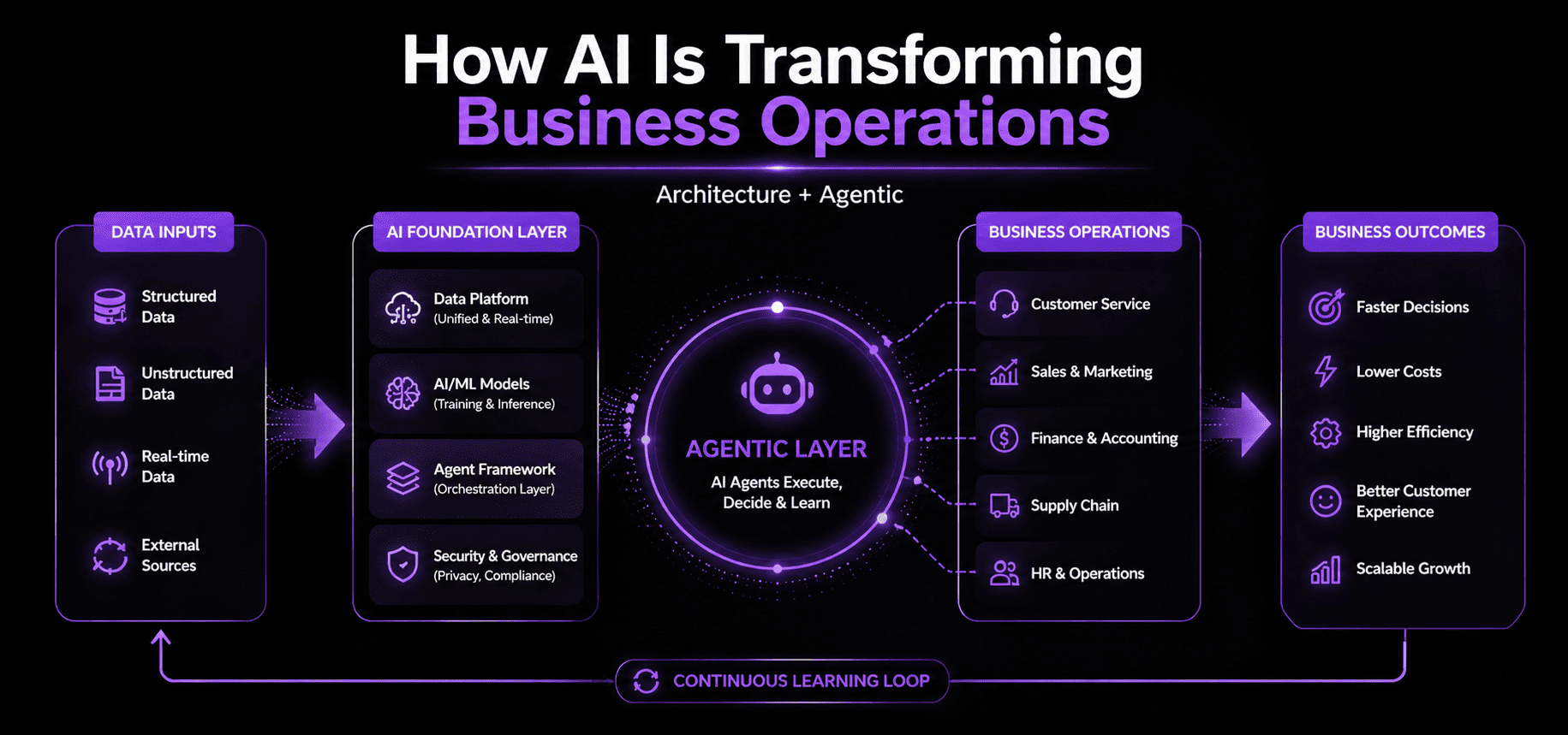 How AI Is Transforming Business Operations (Architecture + Agentic)