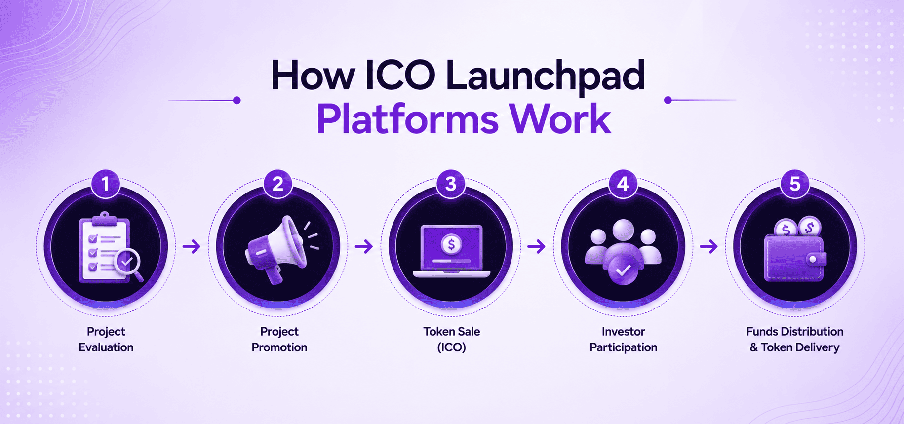How ICO Launchpad Platforms Work