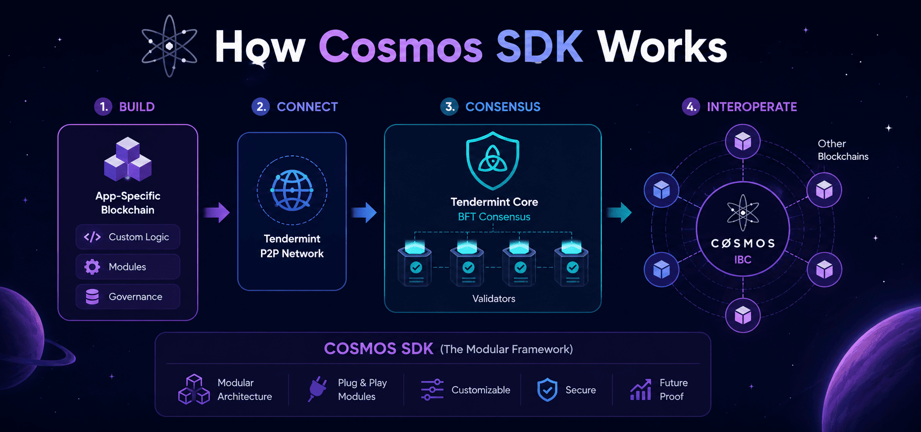 how cosmos sdk works