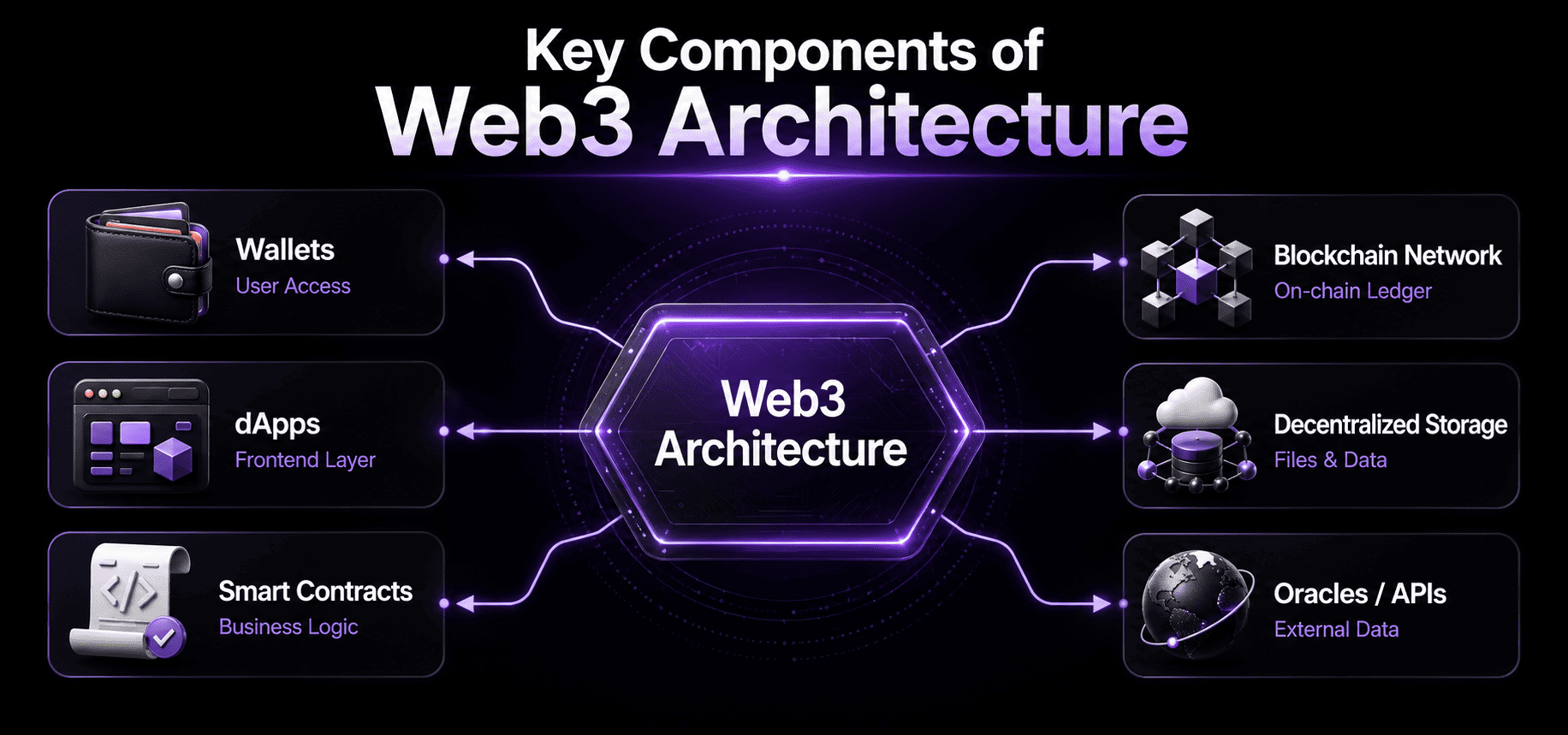 infographic of Key components of web3 architecture