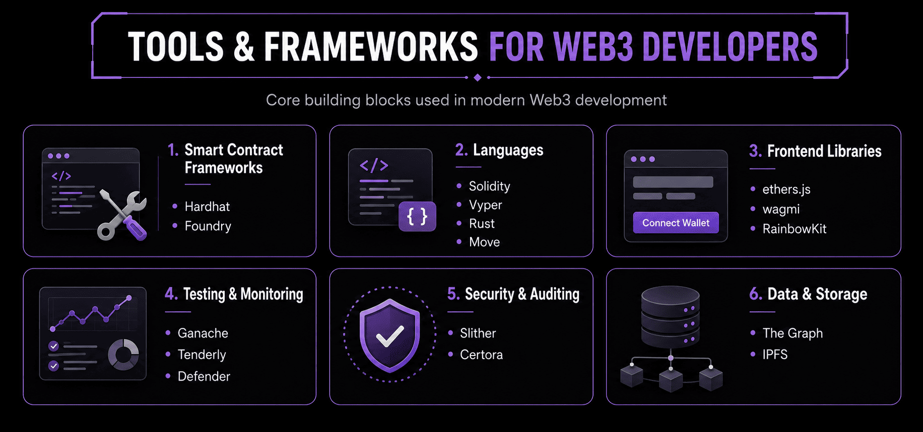 infographic of Tools and frameworks for web3 developers
