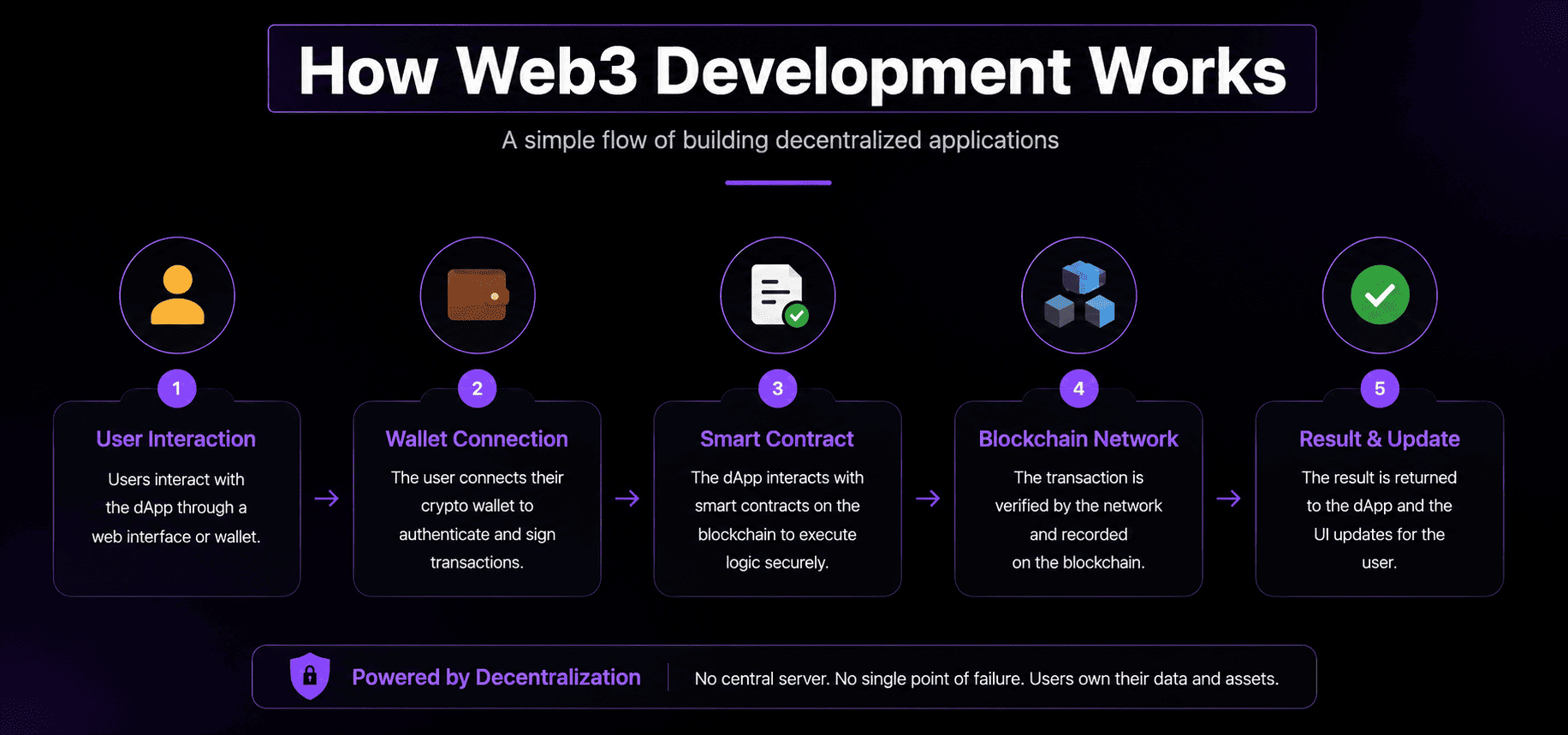 infographic of how web3 development works